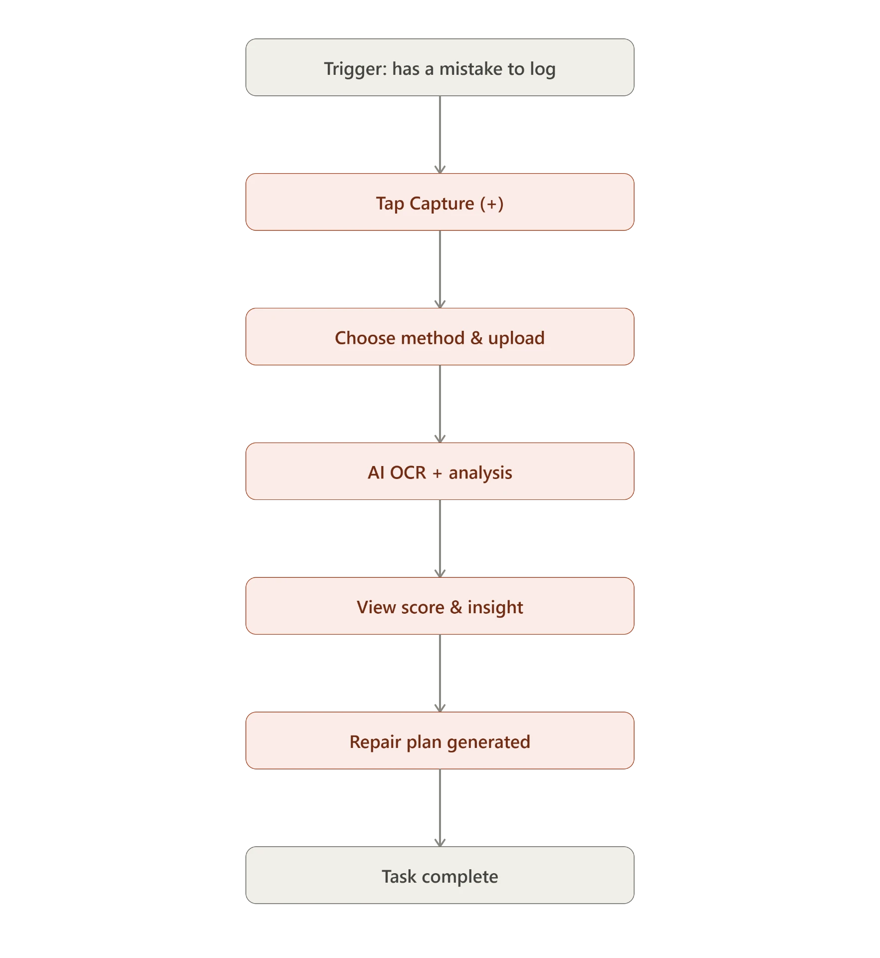 Task flow — capturing and repairing a mistake