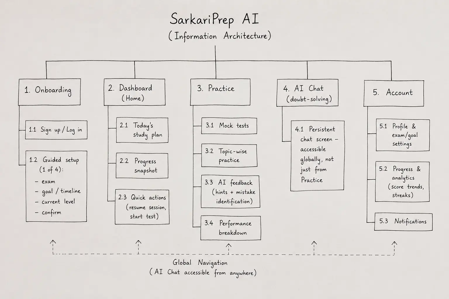 Hand-drawn information architecture whiteboard