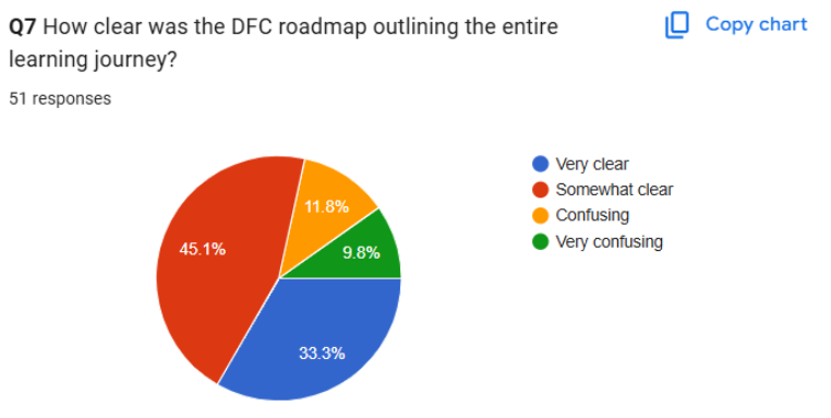 Pie chart from Google Forms: 33.3% very clear, 45.1% somewhat clear, 11.8% confusing, 9.8% very confusing