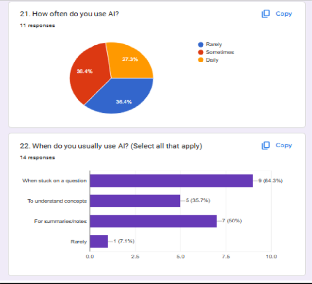 Google Forms survey results — AI usage patterns
