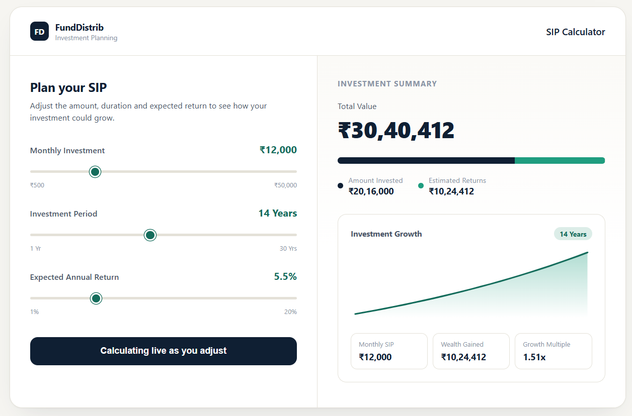 SIP calculator screen with monthly investment, investment period and expected annual return sliders alongside a live investment summary