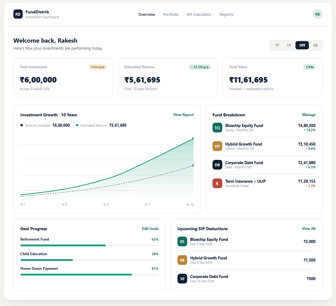 Investment dashboard showing total investment, estimated returns, total value, a ten-year growth chart, fund breakdown and goal progress