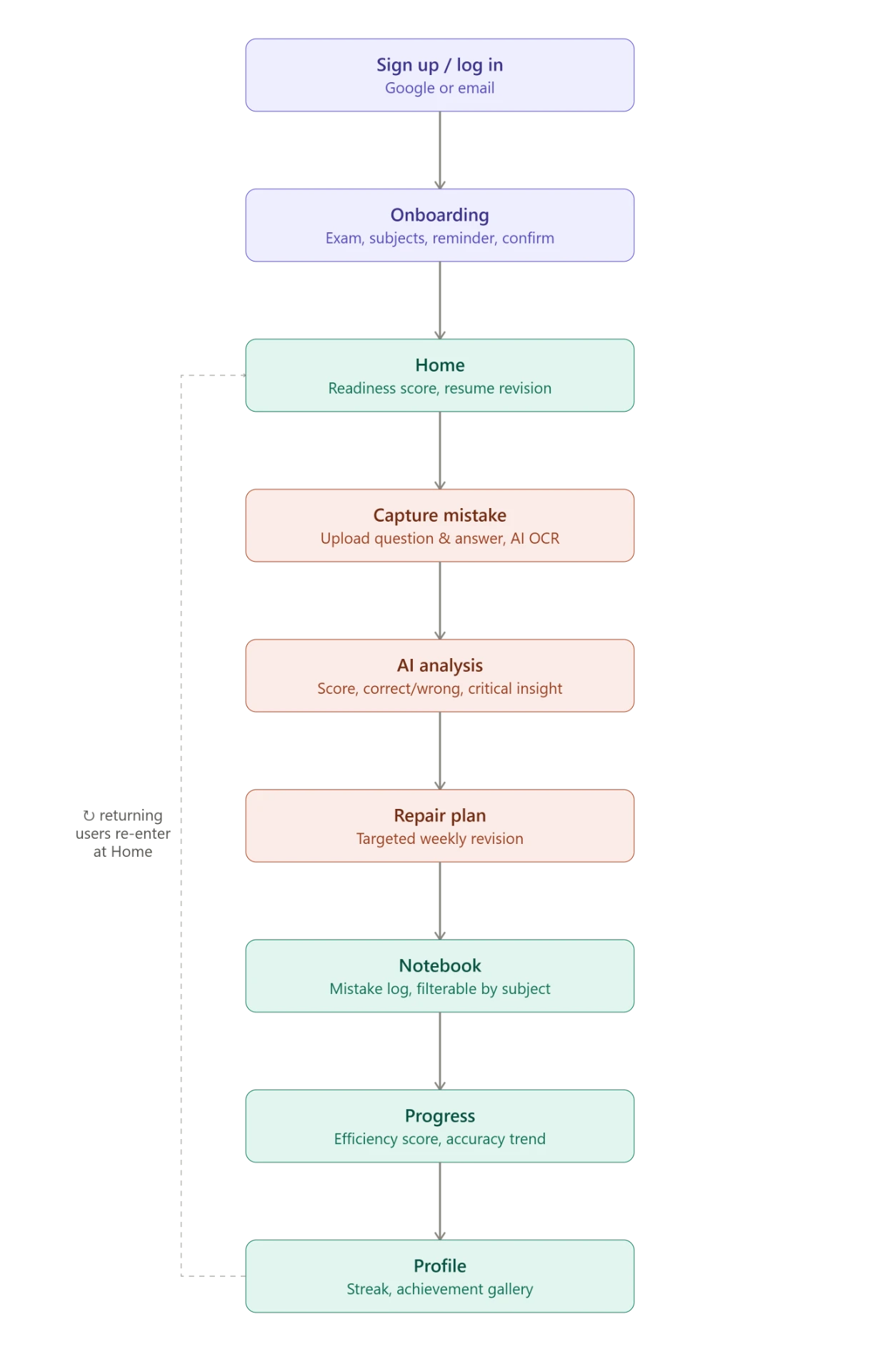 SarkariPrep AI end-to-end user flow diagram