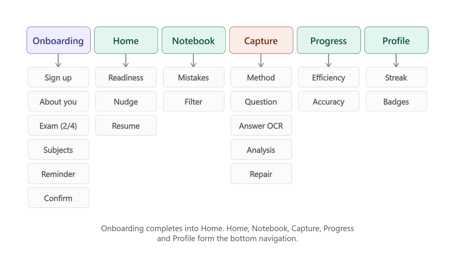 SarkariPrep AI information architecture diagram